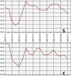 ЦБ РФ доллар, евро, 11.02.09 - 11.03.09