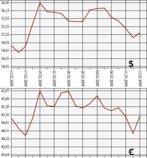 ЦБ РФ доллар, евро, 13.02.09 - 13.03.09