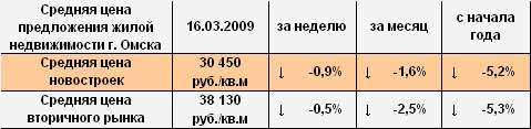 Средняя цена предложения жилой недвижимости г. Омска на 16.03.2009
