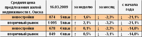 Цена предложения жилья г. Омска в долларах и евро на 16.03.2009