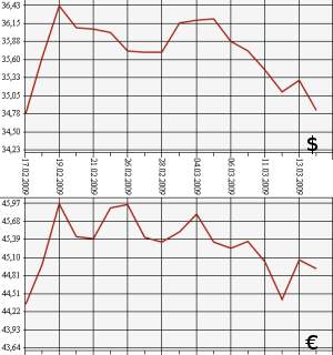 ЦБ РФ доллар, евро, 16.02.09 - 16.03.09
