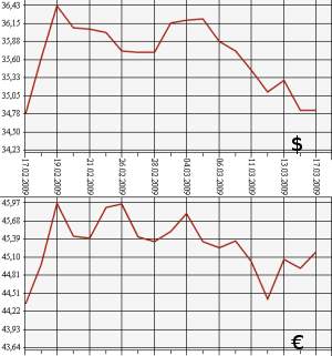 ЦБ РФ доллар, евро, 17.02.09 - 17.03.09