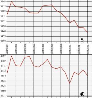 ЦБ РФ доллар, евро, 18.02.09 - 18.03.09
