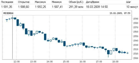 micex.ru. Отраслевой индекс ММВБ Нефть и газ.