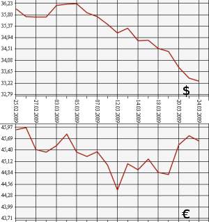 ЦБ РФ доллар, евро, 24.02.09 - 24.03.09