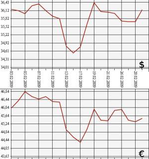 ЦБ РФ доллар, евро, 03.02.09 - 03.03.09