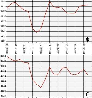 ЦБ РФ доллар, евро, 05.02.09 - 05.03.09