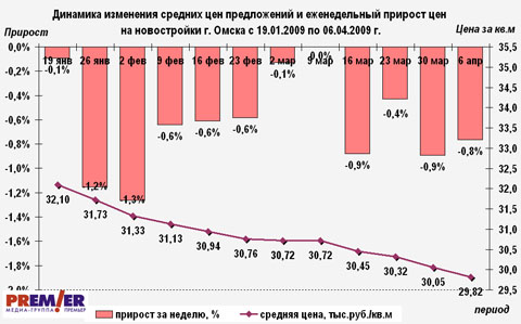 Динамика цен на новостройки г. Омска с 19.01.09 по 06.04.09 г.