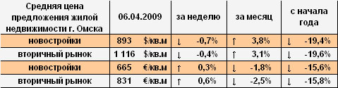 Цена предложения жилья г. Омска в долларах и евро на 06.04.2009 
