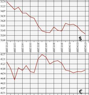 ЦБ РФ доллар, евро, 07.03.09 - 07.04.09