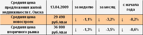 Средняя цена предложения жилой недвижимости г. Омска на 13.04.2009