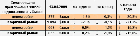 Цена предложения жилья г. Омска в долларах и евро на 13.04.2009 