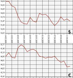 ЦБ РФ доллар, евро, 14.03.09 - 14.04.09