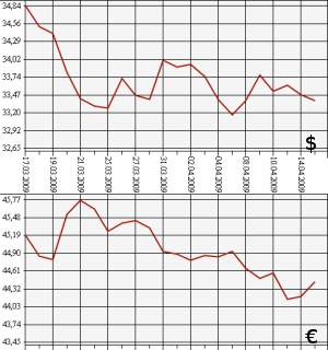 ЦБ РФ доллар, евро, 15.03.09 - 15.04.09