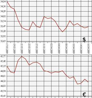 ЦБ РФ доллар, евро, 16.03.09 - 16.04.09