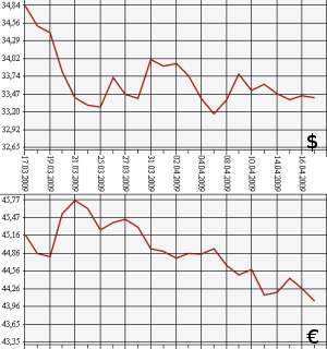 ЦБ РФ доллар, евро, 17.03.09 - 17.04.09