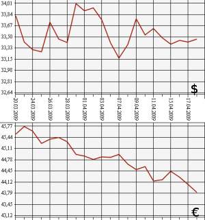 ЦБ РФ доллар, евро, 20.03.09 - 20.04.09