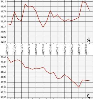 ЦБ РФ доллар, евро, 24.03.09 - 24.04.09