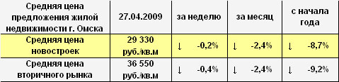 Средняя цена предложения жилой недвижимости г. Омска на 27.04.2009