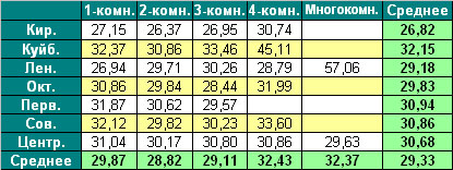 Таблица средней цены предложения на первичном рынке жилья г. Омска