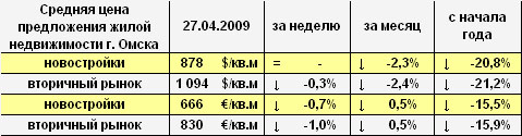 Цена предложения жилья г. Омска в долларах и евро на 27.04.2009 