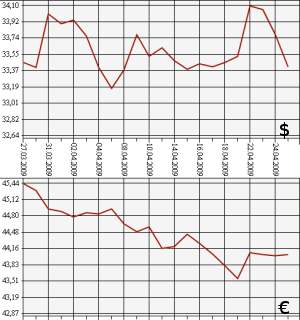 ЦБ РФ доллар, евро, 27.03.09 - 27.04.09
