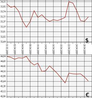 ЦБ РФ доллар, евро, 29.03.09 - 29.04.09