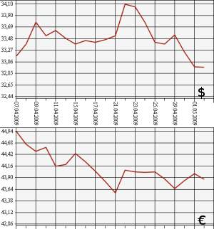 ЦБ РФ доллар, евро, 05.04.09 - 05.05.09