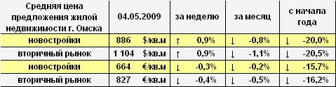 Цена предложения жилья в долларах и евро на 04.05.2009