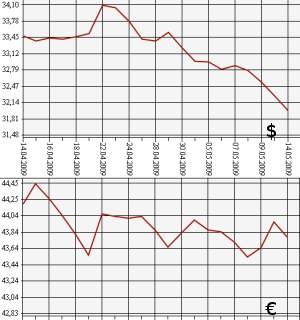 ЦБ РФ доллар, евро, 14.04.09 - 14.05.09