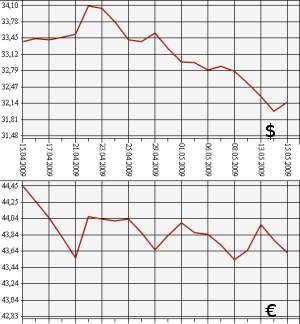 ЦБ РФ доллар, евро, 15.04.09 - 15.05.09