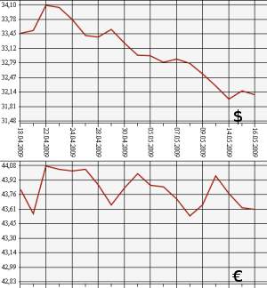 ЦБ РФ доллар, евро, 18.04.09 - 18.05.09