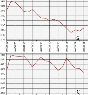 ЦБ РФ доллар, евро, 19.04.09 - 19.05.09