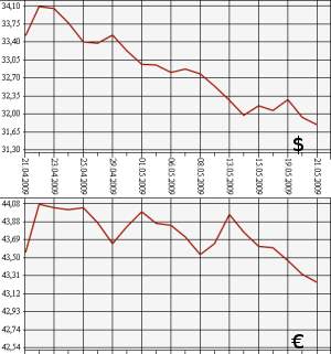 ЦБ РФ доллар, евро, 21.04.09 - 21.05.09