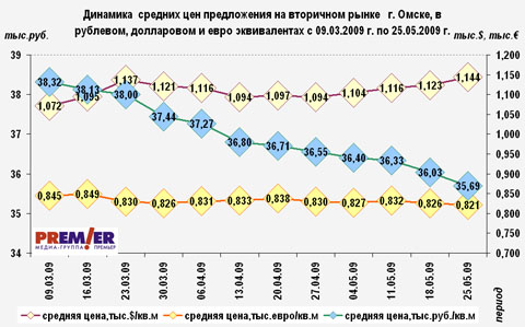 Динамика цен на вторичном рынке г. Омска, в руб.,дол,евро
