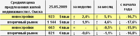 Цена предложения жилья г. Омска в долларах и евро на 25.05.2009