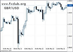 GBP/USD, 22.05.09