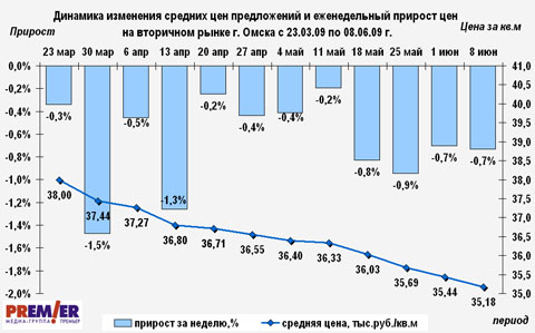 Динамика цен на вторичном рынке г. Омска с 23.03.09 по 08.06.09 г.