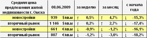 Цена предложения жилья г. Омска в долларах и евро на 08.06.2009