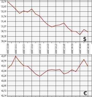ЦБ РФ доллар, евро, 6.05.09 - 6.06.09