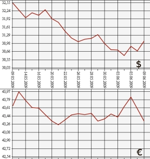 ЦБ РФ доллар, евро, 9.05.09 - 9.06.09
