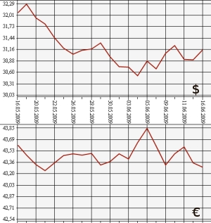 ЦБ РФ: доллар, евро, 16.05.09 - 16.06.09