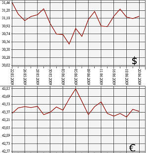 ЦБ РФ: доллар, евро. 22.05-20.06.09