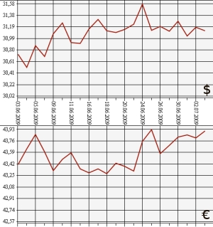 ЦБ РФ: доллар, евро, 3.06.09 - 3.07.09
