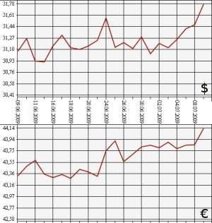 ЦБ РФ: доллар, евро, 9.06.09 - 9.07.09