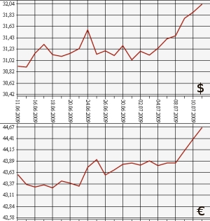 ЦБ РФ: доллар, евро. 11.06.09 - 11.07.09