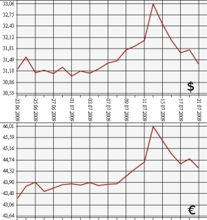 ЦБ РФ: доллар, евро, 21.06.09 - 21.07.09