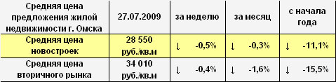 Средняя цена предложения жилой недвижимости г. Омска на 27.07.2009