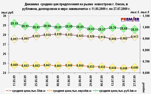 Динамика цен в рублевом, долларовом и евро эквивалентах с 11.05.2009 г. по 27.07.2009 г.