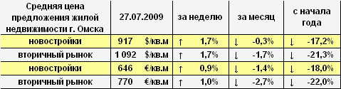 Цена предложения жилья г. Омска в долларах и евро на 27.07.2009
